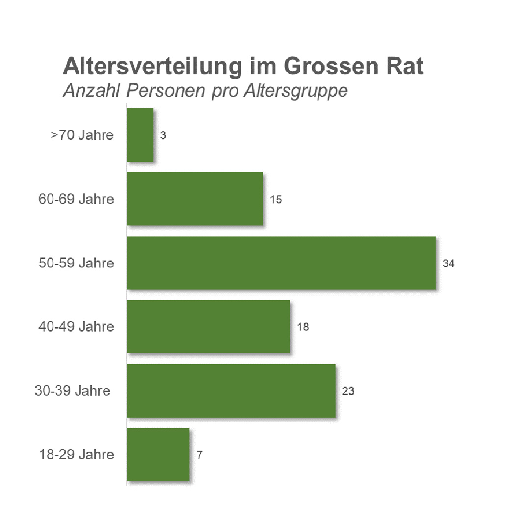 Altersverteilung 2022